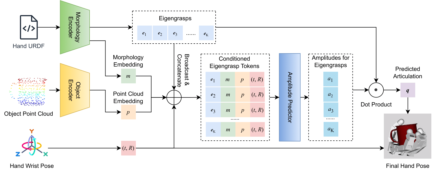 First research result visualization
